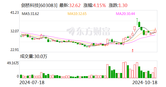 剑桥科技：前三季度净利润同比增长26.15%