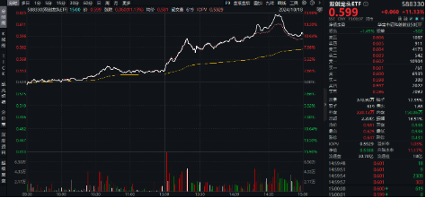 跨界宽基势不可挡！双创龙头ETF（588330）盘中飙涨超15%，中芯国际等2股涨停，机构：“科技牛”或已显现