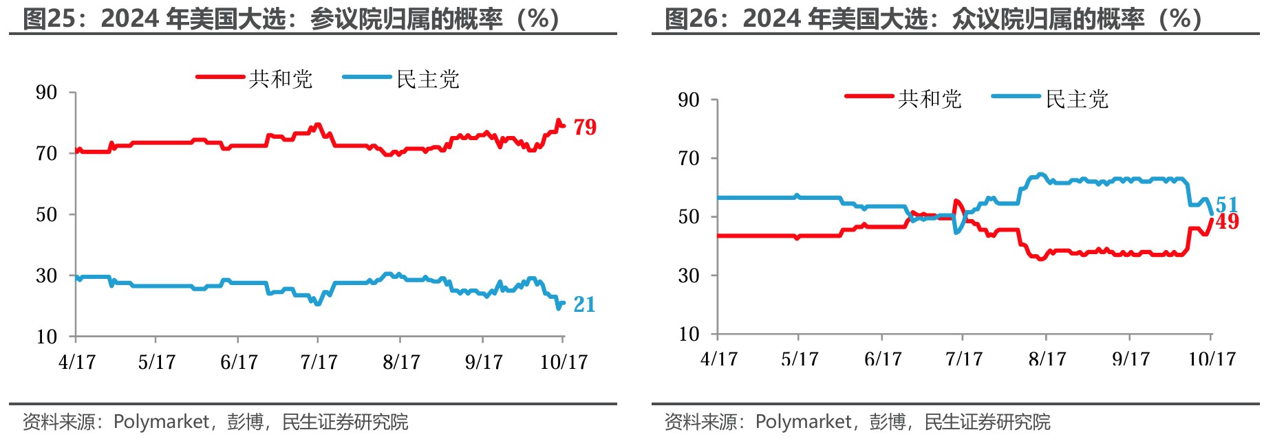 民生证券：“特朗普交易”分析框架指南