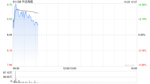 中远海能早盘涨逾3% 大摩给予目标价11.10港元