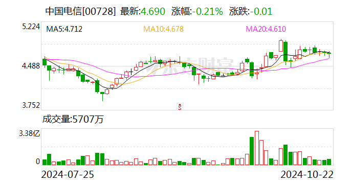 中国电信：前三季度净利润292.99亿元 同比增长8.1%