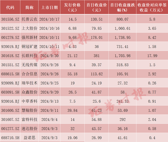 赚钱效应有点猛，打新者回来了！