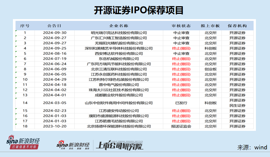 开源证券上市之路生变：IPO撤否率高达92% 或将继续被评为C类投行