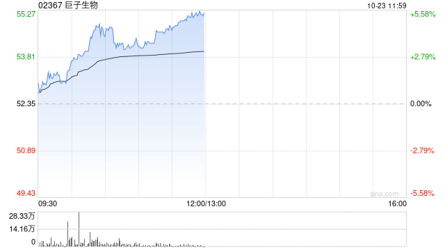 巨子生物早盘涨超4% 机构指公司第三季整体表现符合预期