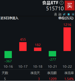 沪指重回3300点，航空航天领涨两市，国防军工ETF（512810）放量上探阶段新高！港股止跌续升，回调结束？