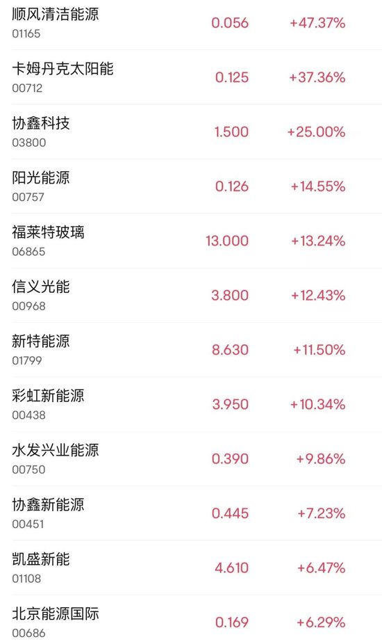 突然大涨47%！行业爆发