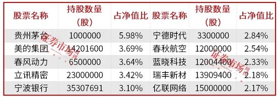 公募基金三季报披露落幕，明星基金经理朱少醒、张坤、金梓才调仓了哪些标的？