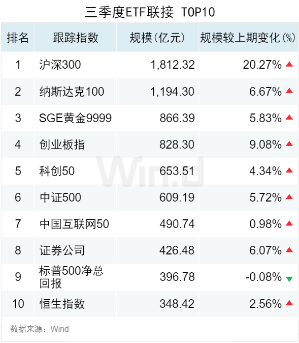 3.50万亿！2024年三季度ETF规模再创新高，季内利润前十大基金普遍超百亿