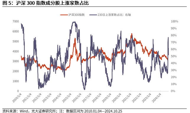 【光大金工】短线关注政策催化——金融工程市场跟踪周报20241027