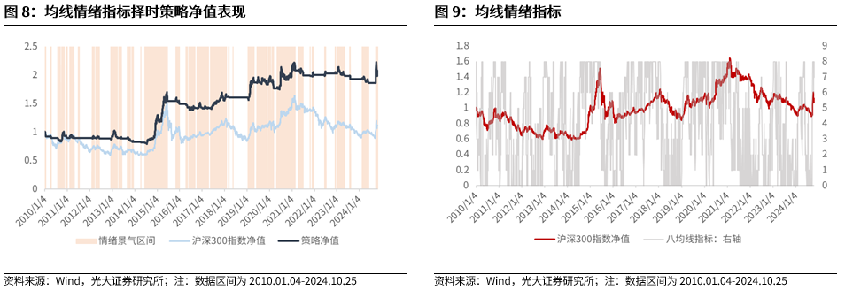 【光大金工】短线关注政策催化——金融工程市场跟踪周报20241027