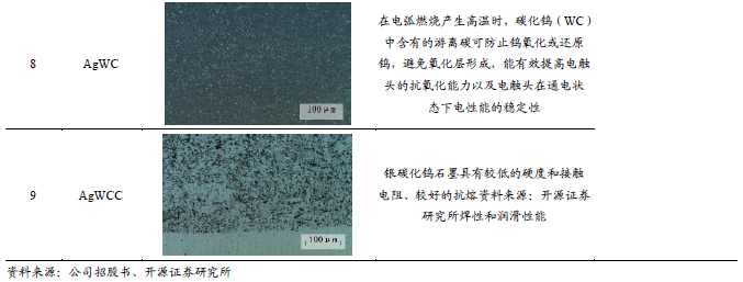 【新股申购】聚星科技：电接触产品“小巨人”，细分领域市占率全国第一（920111.BJ）--开源北交所