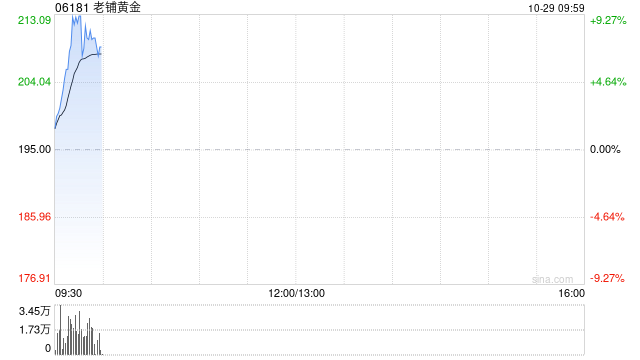 老铺黄金盘中涨超9%再破顶 机构称公司终端销售表现持续靓丽