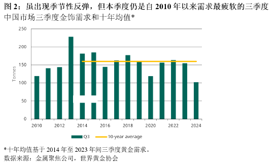 世界黄金协会：三季度中国市场金饰消费较10年平均水平低36%