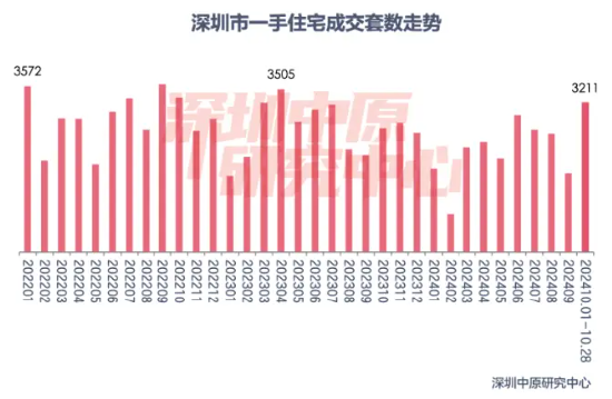 楼市新政满月，一线城市交出亮眼成绩单！中信证券：年内房价有望止跌回稳！地产板块估值有望持续修复