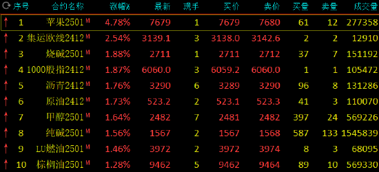 午评：苹果涨超4% 集运指数涨超2%