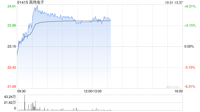 苹果概念股继续上扬 高伟电子涨近4%丘钛科技涨近3%