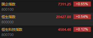 快讯：恒指高开0.54% 科指涨0.12%科网股普涨 理想汽车低开逾8%