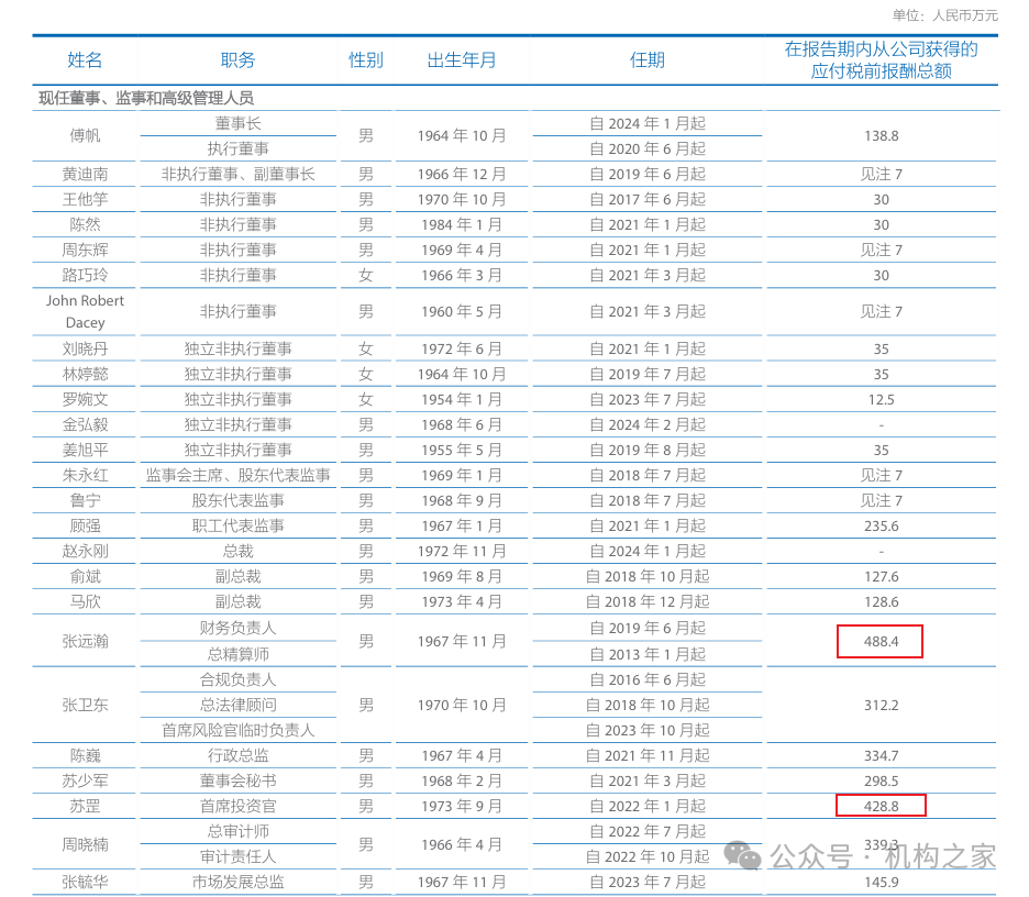 苏罡跃升中国太保副总裁，2023年薪酬428万仅次于总精算师张远瀚