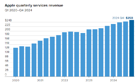 苹果的服务部门现在是一个年营收1000亿美元的庞然大物