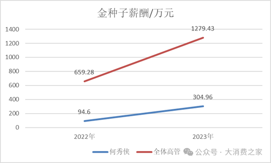 金种子酒第三季度亏损过亿！何秀侠薪酬高涨至300万却缩减销售成本