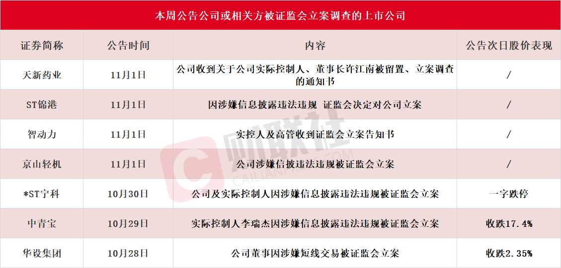 应声一字跌停！本周7家上市公司公告公司或相关方被证监会立案，热门光伏概念股京山轻机在列