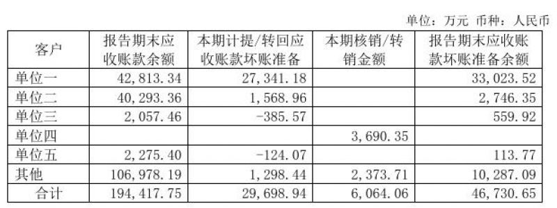 海外第一大客户货款难以收回，梦百合大额计提致单季度净利润下滑1442.35%