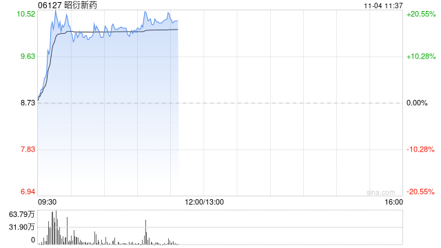 昭衍新药现涨超17% 拟出资不超过1亿元参设服贸二期基金