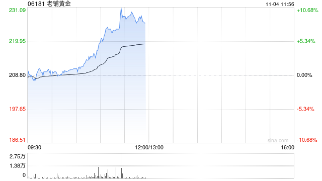 老铺黄金早盘持续涨超7% 小摩首予“增持”评级