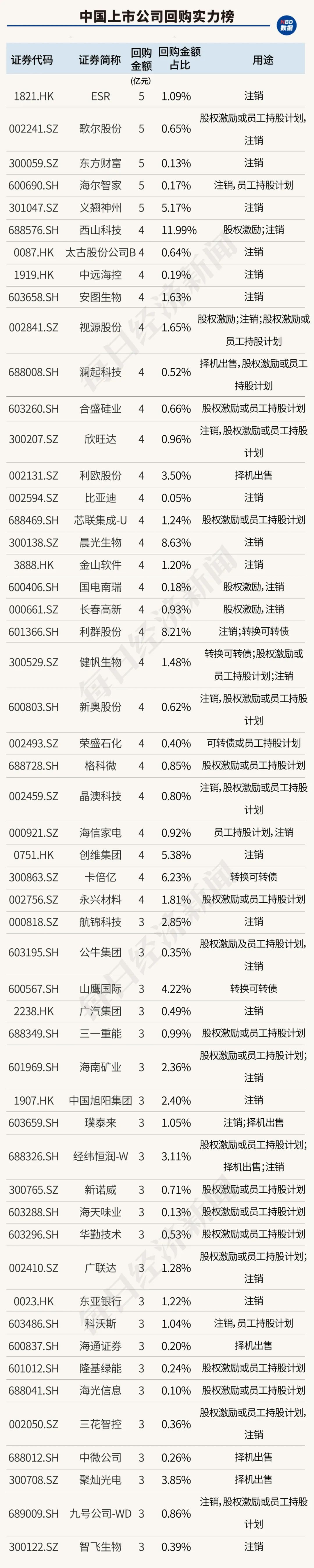 创造历史！中国上市公司回购金额首超股权融资，资本市场吸引力大增（附407家实力公司）