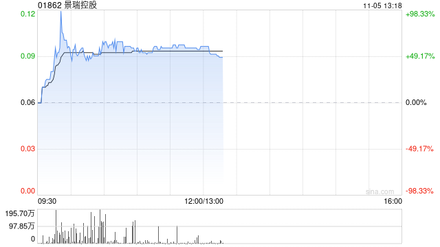 景瑞控股复牌后一度涨逾90% 中期合约销售额同比大幅下降
