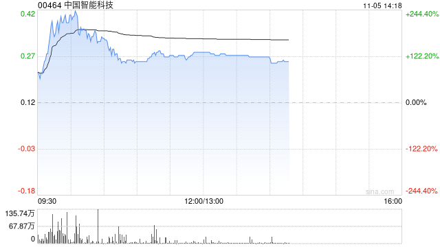 中国智能科技现飙升逾130% 拟折让约18.03%发行6000万股认购股份