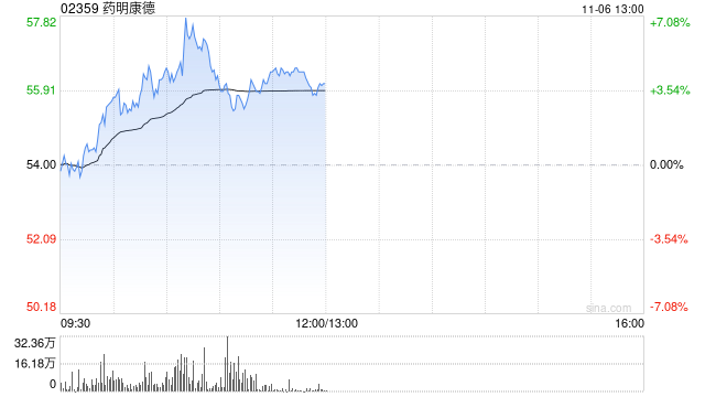 药明康德早盘涨逾4% 国泰君安维持“增持”评级