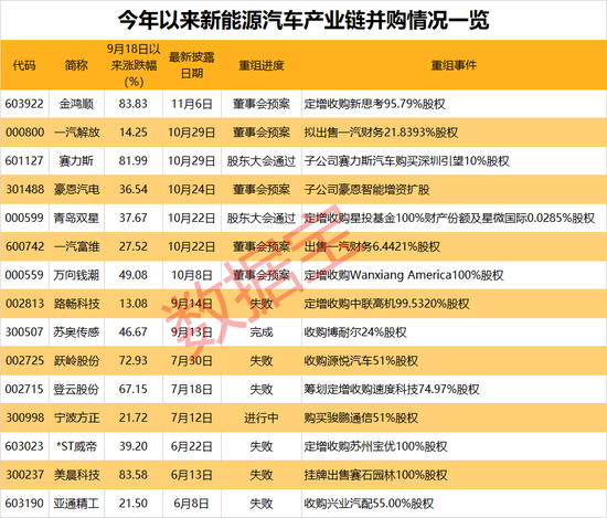 工信部力推，新能源汽车并购提速！“出海+高增”仅27股