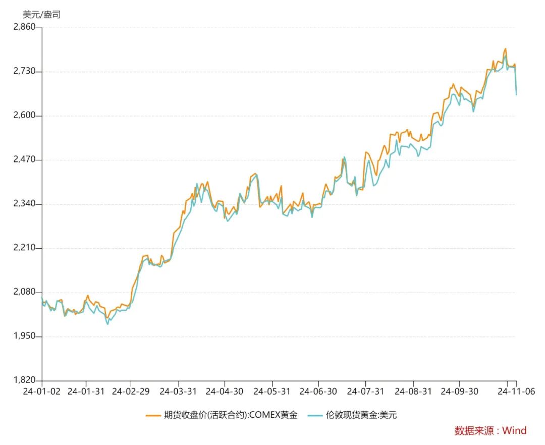 金价大跌！“特朗普交易”2.0影响几何？