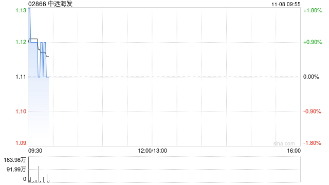 中远海发11月7日斥资452.81万港元回购411.7万股