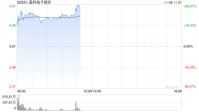 晶科电子股份首挂上市 股价现涨26.04%