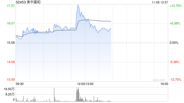 美中嘉和早盘拉升逾11% 公司与GE医疗签署战略合作协议