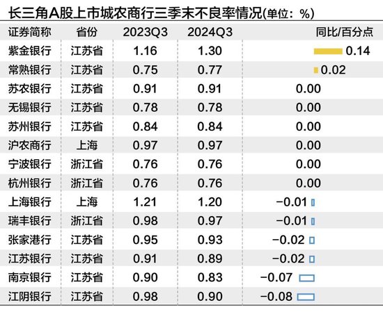 长三角上市城农商行三季度营收净利“无一掉队” 拨备反哺业绩增长明显