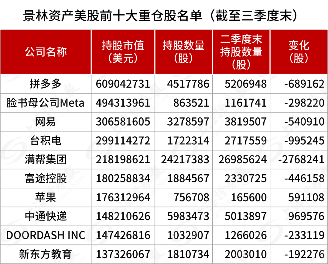 最新披露，景林加仓中概股，重点买入腾讯音乐、阿里巴巴、好未来、中通快递等，减持英伟达等诸多美国科技股