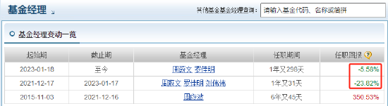 中欧时代先锋自9月24日本轮行情以来跑输业绩基准14%，周蔚文接管两年半给基民亏损68亿元，收取5亿元管理费