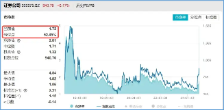 休整不过两日，资金火速进场！券商ETF（512000）近2日狂揽13亿元，后续仍有空间？