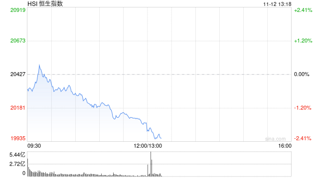 午评：港股恒指跌1.73% 恒生科指跌2.25%医药股逆势走强