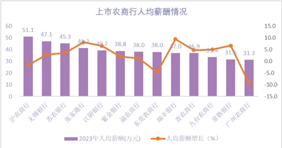 人均年薪超50万的沪农商行 也有成长的烦恼