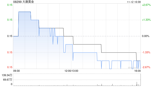 大唐黄金公布中期业绩 股东应占溢利1420.6万港元同比增长72.93%