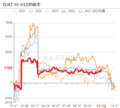 生猪：如何看待11月下半月行情？