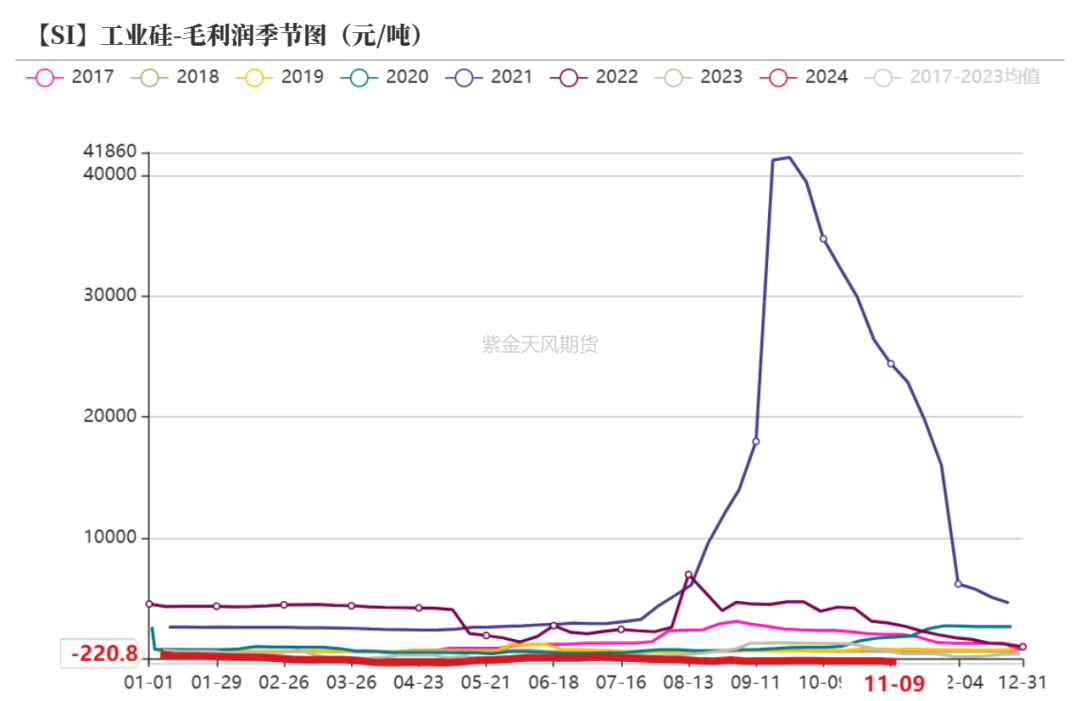 工业硅：供需双减