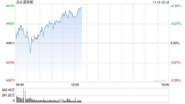 午盘：美股走高道指上涨170点 市场关注美国通胀数据