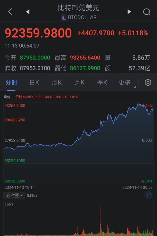 比特币重拾升势 首次突破9.3万美元大关