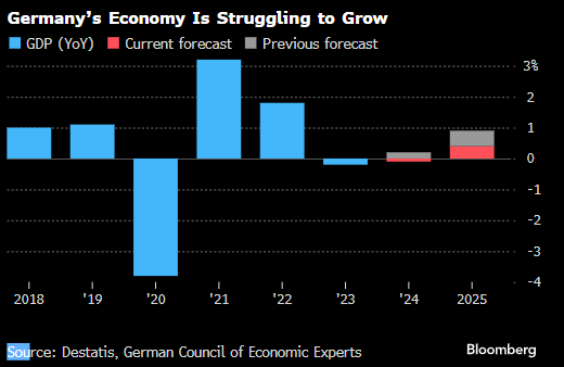 德国总理顾问大幅下调明年预测 料2025年经济将几无增长