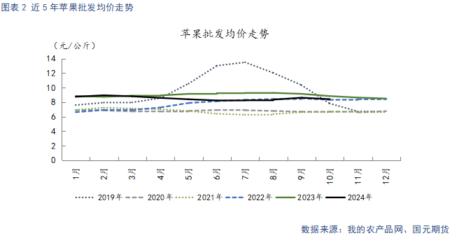 【苹果】入库量低于去年同期 终端消费表现平淡